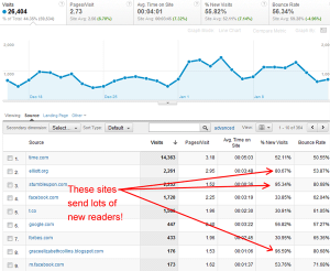 a-few-ways-to-increase-site-visitors-and-blog-Google-Analytics